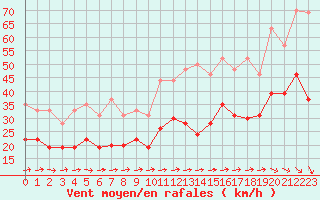 Courbe de la force du vent pour Toulouse-Blagnac (31)
