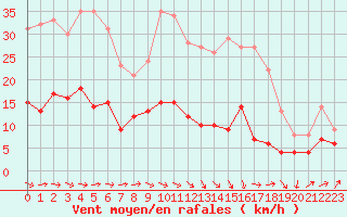 Courbe de la force du vent pour Le Puy - Loudes (43)