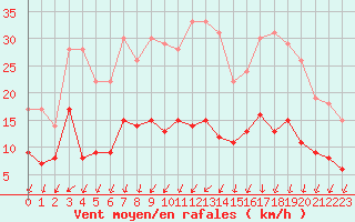 Courbe de la force du vent pour Colmar (68)