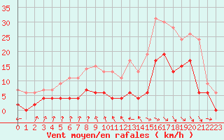 Courbe de la force du vent pour Vichy (03)