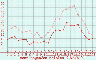 Courbe de la force du vent pour Blois (41)