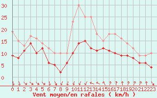 Courbe de la force du vent pour Montpellier (34)