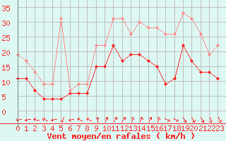 Courbe de la force du vent pour Orly (91)