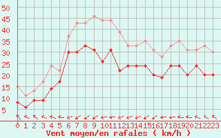 Courbe de la force du vent pour Cap Camarat (83)