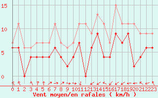 Courbe de la force du vent pour Tours (37)
