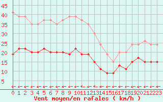 Courbe de la force du vent pour Pointe de Chassiron (17)