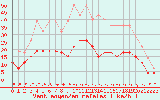 Courbe de la force du vent pour Auch (32)