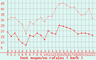 Courbe de la force du vent pour Lons-le-Saunier (39)