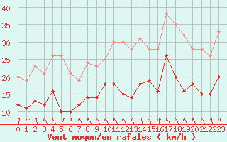 Courbe de la force du vent pour Le Havre - Octeville (76)
