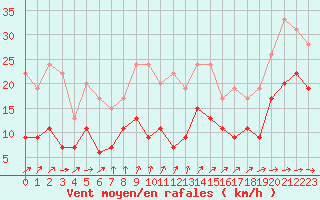 Courbe de la force du vent pour Boulogne (62)