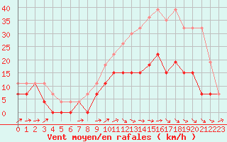 Courbe de la force du vent pour Albi (81)