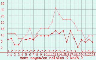 Courbe de la force du vent pour Creil (60)