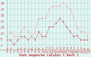 Courbe de la force du vent pour Figari (2A)