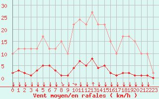 Courbe de la force du vent pour Remich (Lu)