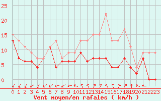 Courbe de la force du vent pour Cognac (16)