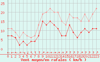 Courbe de la force du vent pour Le Havre - Octeville (76)