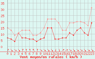 Courbe de la force du vent pour Troyes (10)