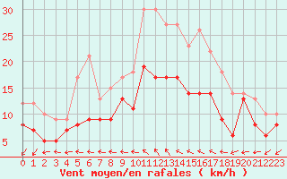 Courbe de la force du vent pour Niort (79)