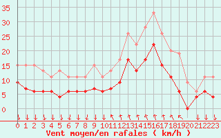 Courbe de la force du vent pour Cannes (06)