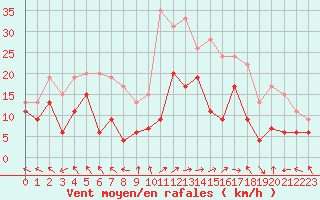 Courbe de la force du vent pour Pau (64)