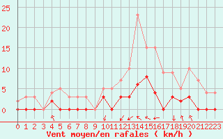 Courbe de la force du vent pour Brive-Laroche (19)