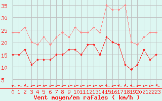 Courbe de la force du vent pour Tours (37)