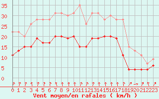 Courbe de la force du vent pour Dole-Tavaux (39)