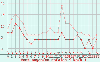 Courbe de la force du vent pour Dijon / Longvic (21)