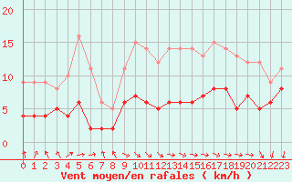 Courbe de la force du vent pour Boulogne (62)