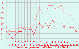 Courbe de la force du vent pour Grenoble/St-Etienne-St-Geoirs (38)