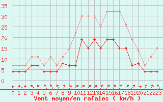 Courbe de la force du vent pour Lons-le-Saunier (39)