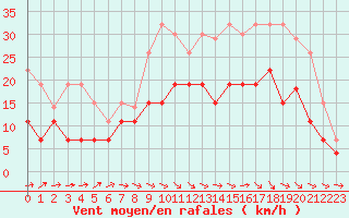 Courbe de la force du vent pour Cazaux (33)