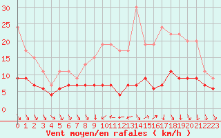 Courbe de la force du vent pour Tours (37)