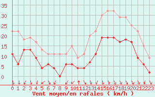 Courbe de la force du vent pour Ambrieu (01)
