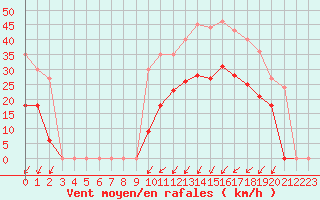 Courbe de la force du vent pour Cognac (16)