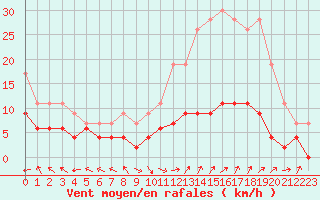 Courbe de la force du vent pour Carpentras (84)