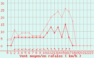 Courbe de la force du vent pour Niort (79)