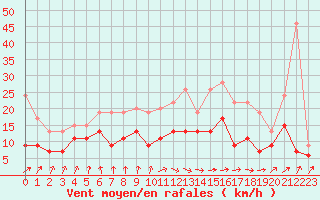 Courbe de la force du vent pour Tarbes (65)