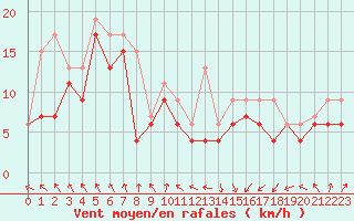 Courbe de la force du vent pour Brignogan (29)