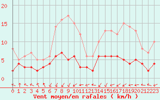 Courbe de la force du vent pour Biscarrosse (40)
