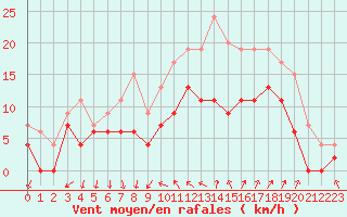 Courbe de la force du vent pour Hyres (83)
