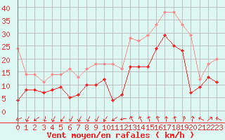 Courbe de la force du vent pour Istres (13)