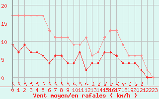 Courbe de la force du vent pour Angers-Beaucouz (49)