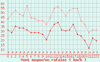 Courbe de la force du vent pour Vigie du Homet (50)