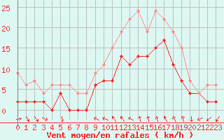 Courbe de la force du vent pour Reims-Prunay (51)