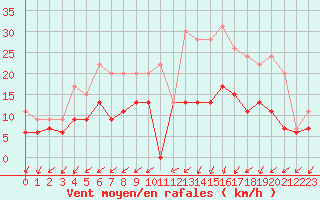 Courbe de la force du vent pour Niort (79)