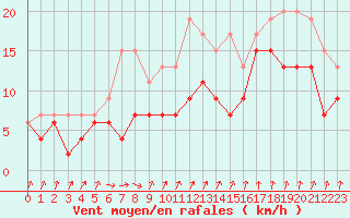 Courbe de la force du vent pour Dunkerque (59)