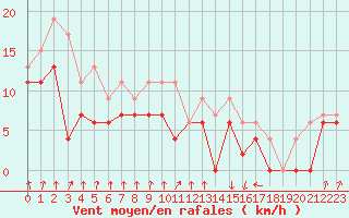 Courbe de la force du vent pour Dunkerque (59)