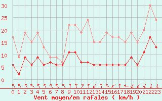 Courbe de la force du vent pour Lyon - Bron (69)