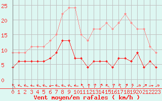 Courbe de la force du vent pour Langres (52) 